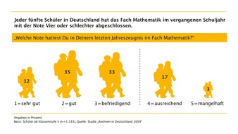 Stiftung Rechnen: Studie "Rechnen in Deutschland" zeigt: Viele Schüler sorgen sich aufgrund schlechter Mathe-Noten um einen Ausbildungsplatz / Mehr Initiative von Eltern für die mathematische Bildung ihrer Kinder gefragt