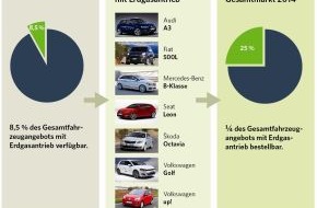 Zukunft Gas e. V.: Aufwärtstrend bei Erdgasfahrzeugen: Nach verhaltenem Jahr 2012 erreichen Neuzulassungen im ersten Quartal 2013 Höchstwert - Preisvorteil so groß wie nie zuvor (BILD)
