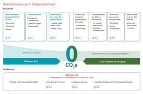 Techem GmbH: Techem veröffentlicht Nachhaltigkeitsbericht 2022: CO2-Fußabdruck und Energieverbrauch weiter reduziert