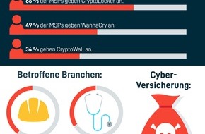 Datto: Internationale Ransomware-Studie: Kosten für Ausfallzeiten nach Ransomware-Angriff um 200 Prozent gestiegen