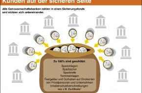 BVR Bundesverband der Deutschen Volksbanken und Raiffeisenbanken: Volksbanken und Raiffeisenbanken schützen Kundeneinlagen in vollem Umfang