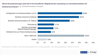 Immobilienprofis bestätigen in Studie: Glasfaseranbindung erhöht Vermietbarkeit und Wert von Gewerbeimmobilien