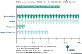 PAUL HARTMANN AG: Blasenschwäche - Mehr als 4 Millionen Deutsche leiden und schweigen