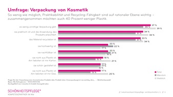 Industrieverband Körperpflege- und Waschmittel e.V. (IKW): Wenn nicht nur innere Werte zählen - IKW-Umfrage zu Kosmetikverpackungen