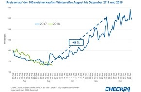 CHECK24 GmbH: Winterreifen aktuell günstig - Preisanstieg bis Dezember wahrscheinlich