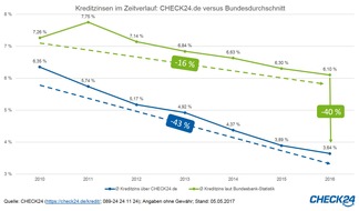 CHECK24 GmbH: Kreditzinsen seit 2010 fast halbiert