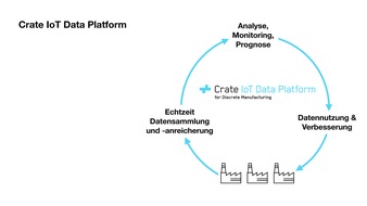 crate: Crate.io stellt IoT-Lösung für Discrete Manufacturing vor