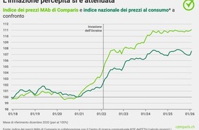 comparis.ch AG: Comunicato stampa: Premi pi&ugrave; alti del 20%: assicurazioni veicoli a motore molto pi&ugrave; costose