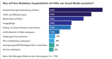 BLOGPOST Journalismus 2017: Stellenwert von Social Media wächst rasant