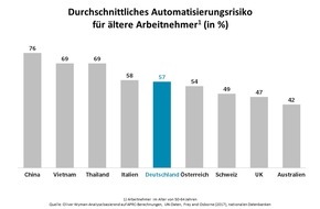 Oliver Wyman: Automatisierung gefährdet Arbeitsplätze älterer Arbeitnehmer