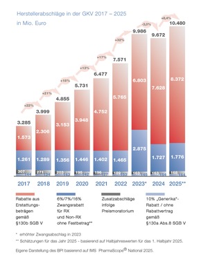 Pharma-Daten 2025: Deutliche Warnzeichen