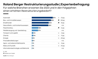 Roland Berger: Restrukturierungswelle rollt an: Vier Branchen laut Roland Berger Studie unter starkem Transformationsdruck