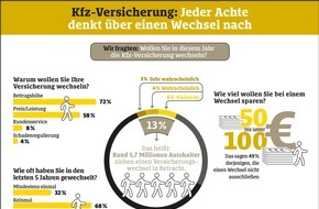 HUK-COBURG: Kfz-Versicherung: Jeder Achte denkt über einen Wechsel nach