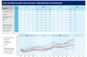 Hays AG: Hays-Fachkräfte-Index Q2/2019 / Run auf Fachkräfte gestoppt