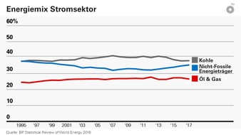 BP Europa SE: 67. BP Statistical Review of World Energy: Zwei Schritte vorwärts, einer zurück: Energieplus bremst Fortschritt bei Emissionen
