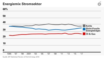 BP Europa SE: 67. BP Statistical Review of World Energy: Zwei Schritte vorwärts, einer zurück: Energieplus bremst Fortschritt bei Emissionen