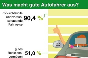 DEVK Versicherungen: Telematik: Gut 70 Prozent der Deutschen halten sich für gute Autofahrer