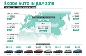 Skoda Auto Deutschland GmbH: SKODA setzt Wachstumskurs auch im Juli fort (FOTO)