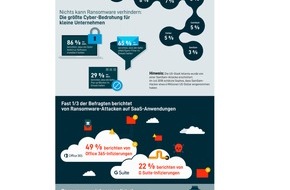 Datto: Weltweite Studie: Ransomware ist die größte Cyber-Bedrohung für KMU