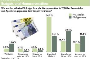 news aktuell GmbH: PR-Branche geht weiter von Budgetwachstum aus