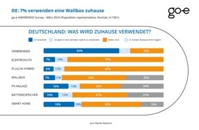 go-e GmbH: Europaweit: Trend zur E-Mobilität ungebrochen