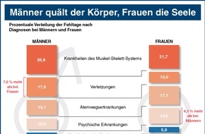 hkk Krankenkasse: Arbeitsunfähig: Frauen häufiger - Männer länger