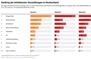 JOYclub: Stellungsranking der Deutschen: Doggy-Style auf Platz 1