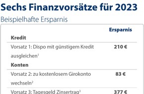 CHECK24 GmbH: Mit sechs Finanzvorsätzen 2023 Tausende Euro sparen