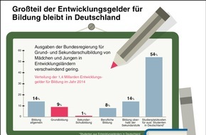 Plan International Deutschland e.V.: Mädchen in Entwicklungsländern: Bundesregierung setzt falsche Schwerpunkte / Maike Röttger und Toni Garrn stellen neuen Plan-Mädchenbericht vor