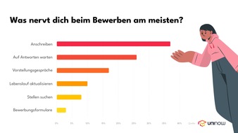Jobware GmbH: Jobware f&uuml;hrt "Kein Ghosting" ein: Bewerber:innen genervt vom vergeblichen Warten auf R&uuml;ckmeldung