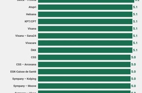 comparis.ch AG: Communiqué de presse : 6 compagnies d’assurance maladie se partagent la première place