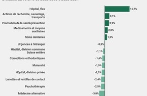 comparis.ch AG: Communiqué de presse: Les complémentaires hospitalisation en perte de vitesse