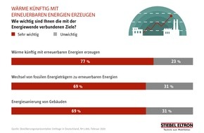 STIEBEL ELTRON: Ausblick 2021: Wie Schweizer ihre Heizwärme künftig selbst erzeugen