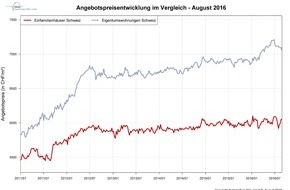 Scout24 Schweiz AG: Eigentumswohnungen werden günstiger: Momentaufnahme oder Trendwende?