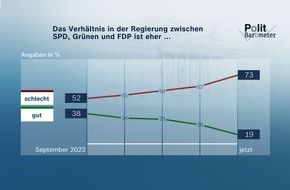 ZDF: ZDF-Politbarometer März III 2023 / Verhältnis der Regierungsparteien zunehmend schlechter bewertet / Weiterhin großes Verständnis für Streiks im öffentlichen Dienst