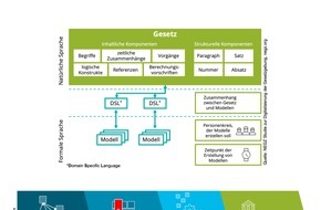 mgm technology partners GmbH: Gesetz als Code: NEGZ-Studie erforscht formale Sprachen als Basis digitaler Gesetzgebung