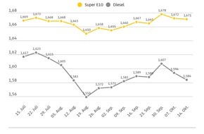 ADAC: Erneut leichter Preisrückgang an den Zapfsäulen / Diesel im Wochenvergleich um einen Cent günstiger / Auch Super E10 minimal billiger