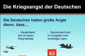 R+V Infocenter: R+V-Studie zeigt: Kriegsangst erreicht neuen Höhepunkt