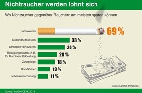 DEVK Versicherungen: 62 Prozent der Deutschen sind Nichtraucher