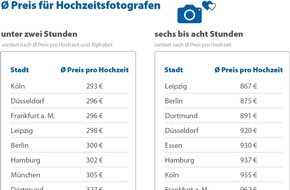 CHECK24 GmbH: Fotografen für Hochzeiten in Stuttgart 32 Prozent teurer als in Köln