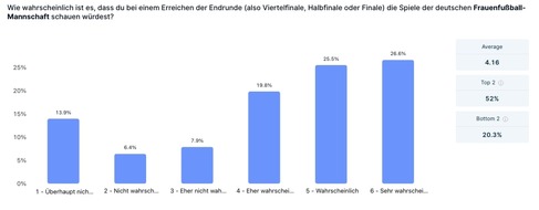 appinio GmbH: (Frauen-)Fußballnation Deutschland? / Steigende Popularität: Drei von vier Deutschen schauen Frauenfußball