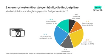 ImmoScout24: Wirtschaftslage und Handwerkermangel dämpfen Sanierungsvorhaben