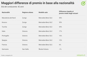 comparis.ch AG: Comunicato stampa: Assicurazione auto: i giovani stranieri pagano fino al 74% in più degli svizzeri