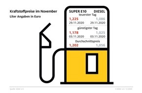 ADAC: Benzin im November erneut günstiger / Diesel gegenüber Oktober leicht verteuert / Spürbarer Preisanstieg zum Jahresbeginn absehbar