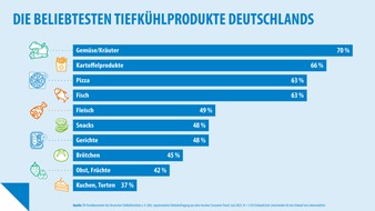 Deutsches Tiefkühlinstitut e.V.: Studie: Die beliebtesten Tiefkühlprodukte Deutschlands / 70 Jahre Tiefkühlkost in Deutschland / Anuga Frozen Food, 4. bis 8.10.2025, Köln