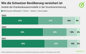 comparis.ch AG: Medienmitteilung: Prämienschock führt zu Rekordzuwachs bei KPT