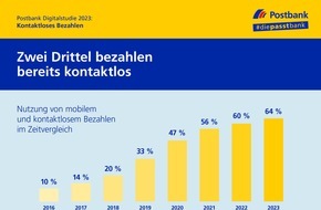 Postbank: Postbank Digitalstudie 2023 / Zwei Drittel zahlen kontaktlos mit Karte oder Smartphone - ein Drittel könnte auf Bargeld bereits verzichten