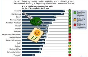 AXA Konzern AG: Begleitetes Fahren: Wegen geringerer Unfallwahrscheinlichkeit weniger für die Kfz-Versicherung zahlen / Studie ergibt: Großes Interesse im Saarland und in Brandenburg, Skepsis in Thüringen