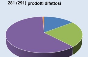 Eidgen&ouml;ssisches Starkstrominspektorat ESTI: Sorveglianza del mercato ESTI 2025: elevata sicurezza dei prodotti elettrici grazie a controlli mirati e misure efficaci