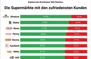 Brandmeyer Markenberatung GmbH & Co. KG: Brandmeyer Web-Monitor: Die Supermärkte mit den zufriedensten Kunden / Eine Inhaltsanalyse von über 50.000 User-Kommentaren durch die Brandmeyer Markenberatung und das Webanalyse-Unternehmen Insius